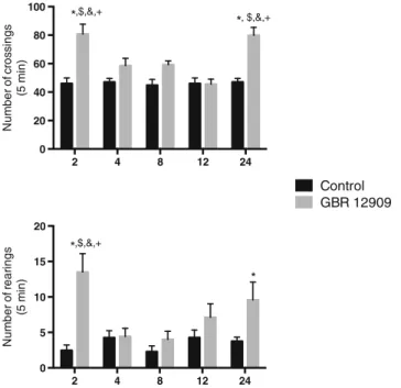 Fig. 2 Reduced glutathione (GSH) levels in the prefrontal cortex (top panel), hippocampus (middle panel) and striatum (bottom panel) of control and GBR 12909 treated mice evaluated at the time points of 2, 4, 8, 12 and 24 h post drug administration