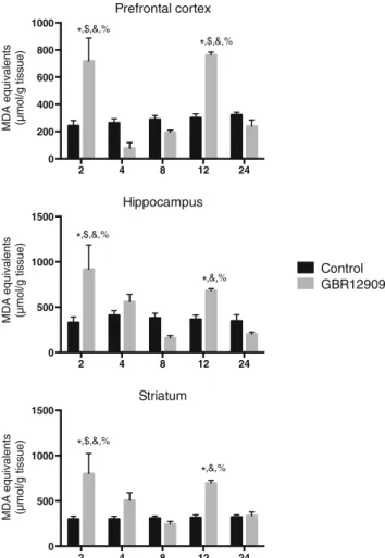 Fig. 3 Lipid peroxidation (determined by MDA equivalents) in the prefrontal cortex (top panel), hippocampus (middle panel) and striatum (bottom panel) of control and GBR 12909 treated mice evaluated at the time points of 2, 4, 8, 12 and 24 h post drug admi