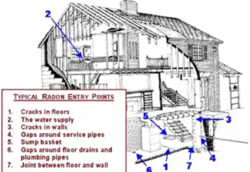 Fig. 05 - São apresentados aqui os principais condutos que podem levar  o radônio dosolo  até  o interior das casas (Fonte: WHO e EPA)