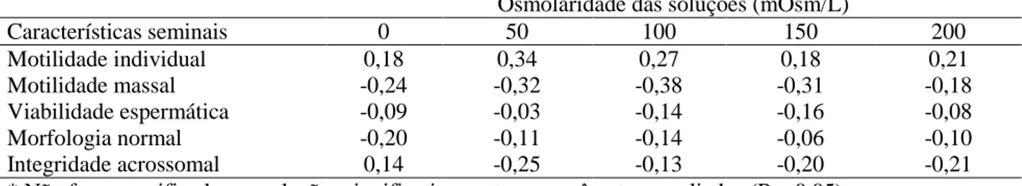 Tabela 2. Coeficientes de correlação de Pearson (r) entre soluções hiposmóticas de diferentes osmolaridades  e as características seminais avaliadas no sêmen fresco de caprinos (n = 24 ejaculados) 