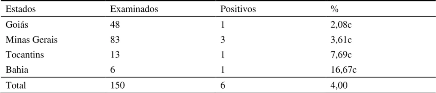 Tabela 3- Frequência de cistos de Giardia sp. por estados brasileiros dos equídeos naturalmente infectados,  abatidos em um Frigorífico de Araguari-MG, 2008 