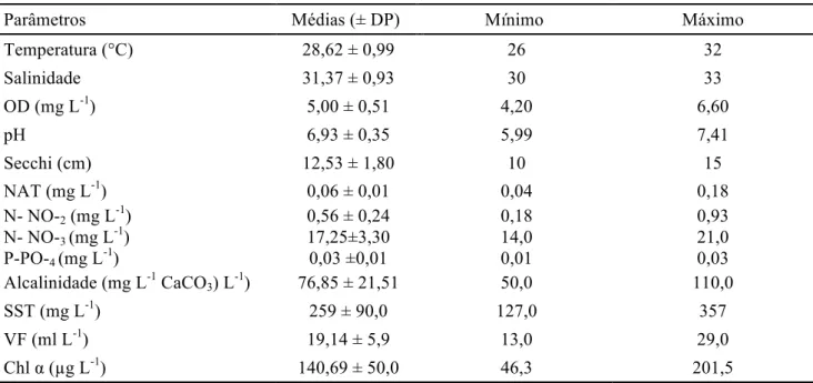 Tabela    1.  Médias  (±DP),  valores  mínimos  e  máximos  dos  parâmetros  de  qualidade  de  água  do  tanque  macrocosmo de cultivo de Litopenaeus vannamei  em sistemas BFT 