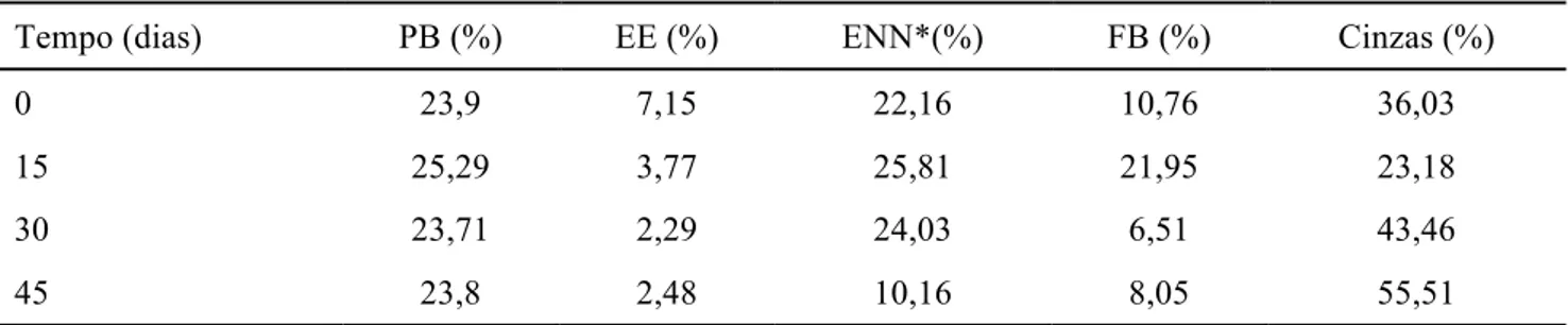 Tabela    2.  Percentual  (%)  de  matéria  seca  (MS),  proteína  bruta  (PB),  extrato  etéreo  (EE),  extrativo  não  nitrogenado  (ENN),  fibra  bruta  (FB)  e  cinzas  no  tanque  macrocosmo  de  cultivo  de  Litopenaeus  vannamei   em sistemas BFT 