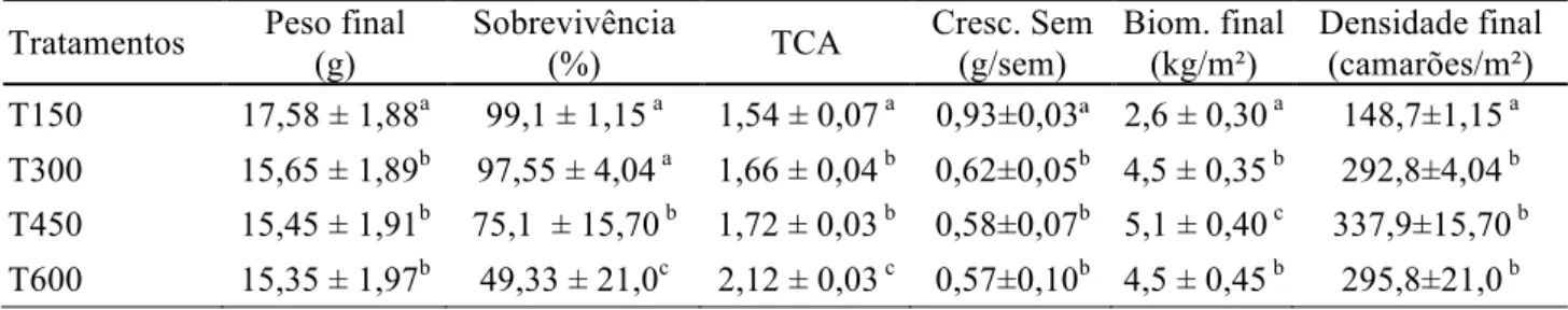 Tabela  3.  Parâmetros  zootécnicos:  peso  médio  final,  taxa  de  sobrevivência,  taxa  de  conversão  alimentar  (TCA),  crescimento  semanal,  biomassa  final  e  densidade  final  dos  camarões  Litopenaeus  vannamei  nas  diferentes densidades de es