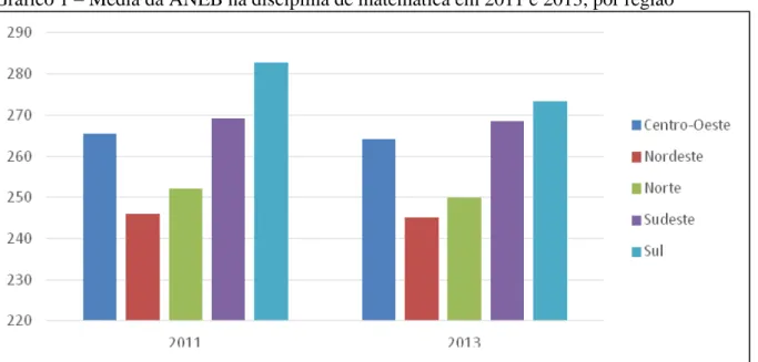 Gráfico 1 – Média da ANEB na disciplina de matemática em 2011 e 2013, por região 