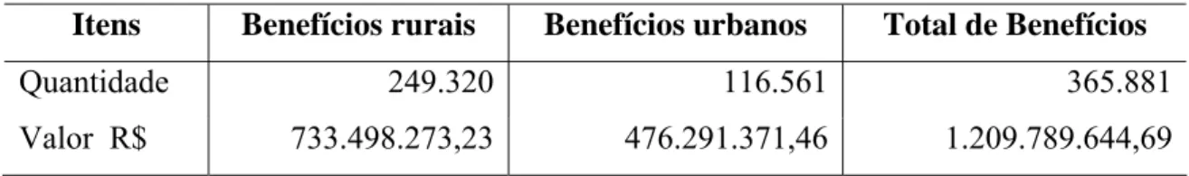 Tabela 1 - Benefícios Previdenciários no Estado do Piauí em 2003 