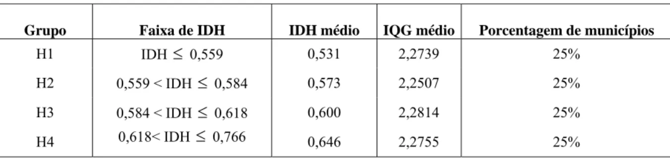 Tabela 2 – Divisão dos municípios do Piauí em quartis, de acordo com o IDH de 2000 e o  IQG médio  