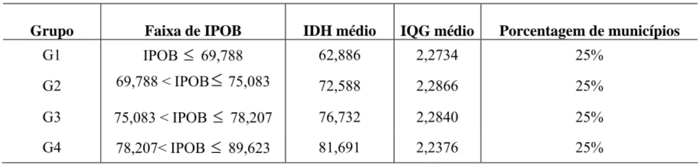 Tabela 3 – Divisão dos municípios do Piauí em quartis, de acordo com o IPOB de 2000 e  o IQG médio