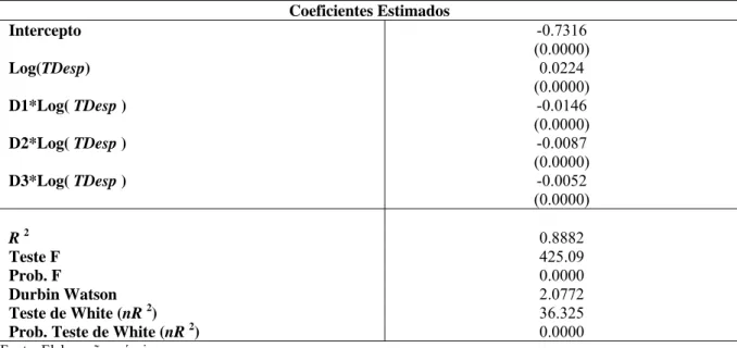 Tabela 4 - Resultados estimados do Modelo com o IDH - 2000 como variável  Dependente.  