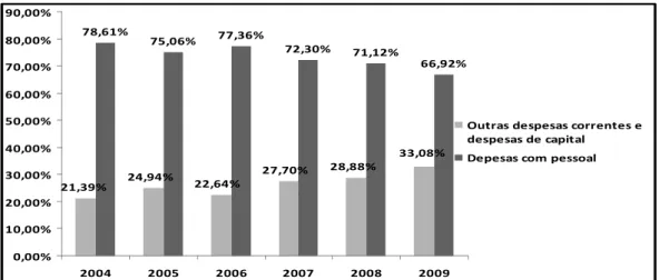 Gráfico 2 – Participação das Despesas com Pessoal no total dos gastos diretos das IFES, no período de  2004 a 2009