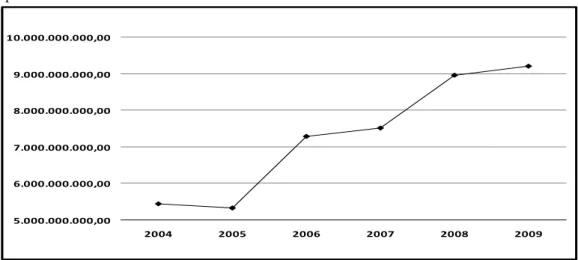 Gráfico 3 – Despesas com Pessoal do conjunto das IFES, sem as universidades recém-criadas, no  período de 2004 a 2009