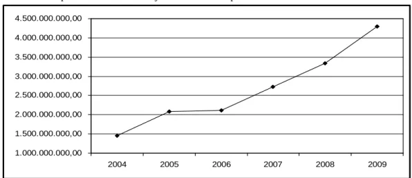 Gráfico 4 – Despesas com OCC do conjunto das IFES no período de 2004 a 2009. 