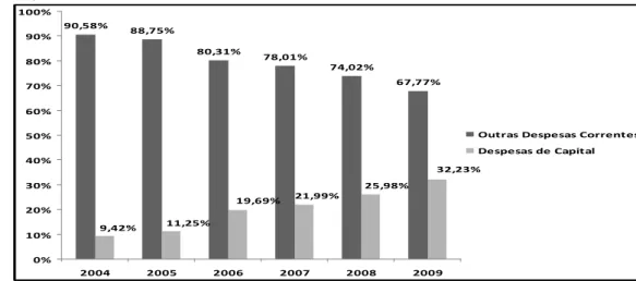 Gráfico 5 - Distribuição das Despesas com OCC entre os grupos Outras Despesas Correntes e Despesas  de Capital, do conjunto das IFES da amostra, entre 2004 e 2009