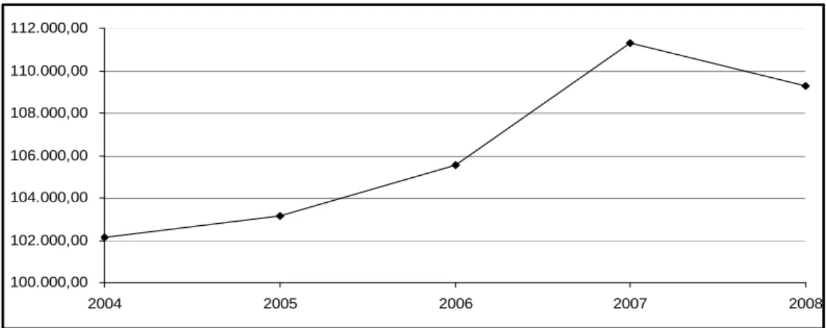 Gráfico  7  –  Quantitativo  de  servidores,  docentes  e  funcionários,  do  conjunto  das  IFES,  sem  as  universidades recém-criadas, de 2004 e 2008