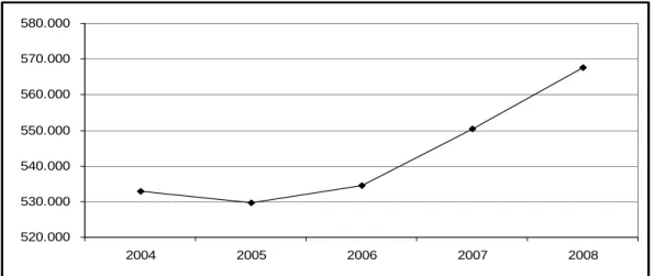 Gráfico 8 – Número de matrículas nos cursos de graduação presenciais do conjunto das IFES, sem as  universidades recém-criadas, no período 2004-2008