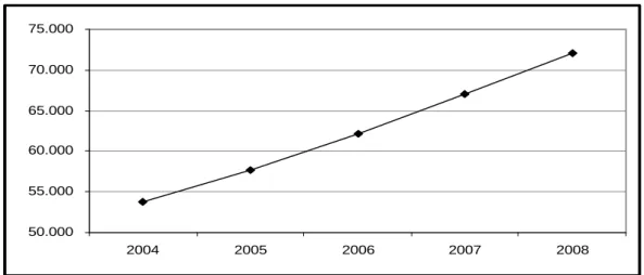 Gráfico  9  –  Número  de  matrículas  nos  cursos  de  pós-graduação  presenciais  das  IFES,  exceto  as  universidades recém-criadas, no período 2004-2008