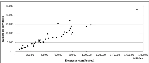 Gráfico  10  –  Relacionamento  entre  Despesas  com  Pessoal  e  número  de  servidores  das  IFES,  no  período 2005-2007