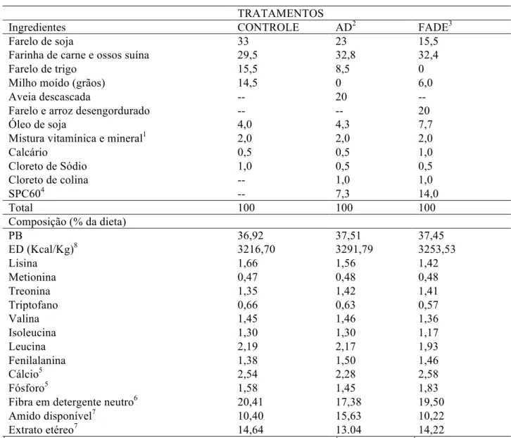 Tabela 1.  Composição das dietas experimentais de jundiás alimentados com diferentes fontes de amido  TRATAMENTOS 