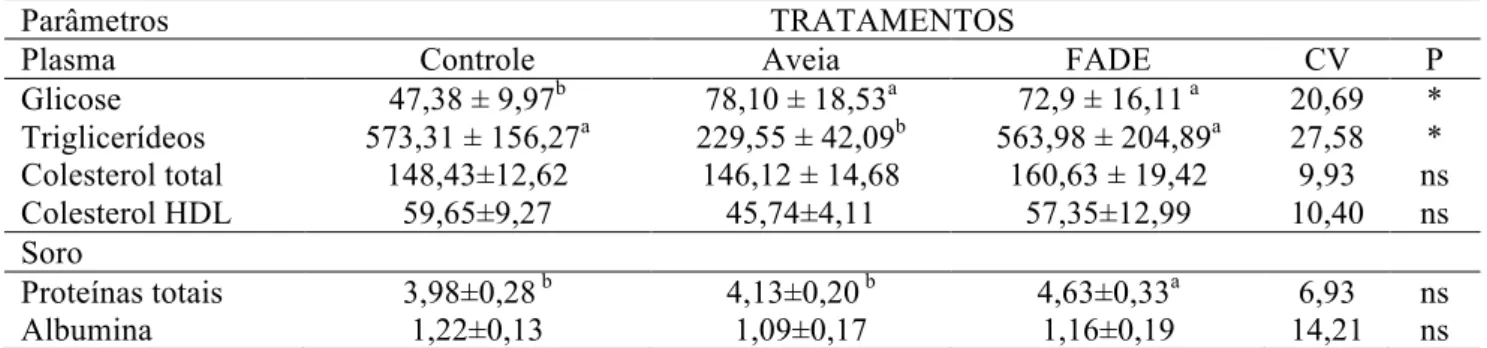 Tabela 4. Parâmetros metabólicos em soro e plasma de jundiás alimentados com diferentes fontes de amido 