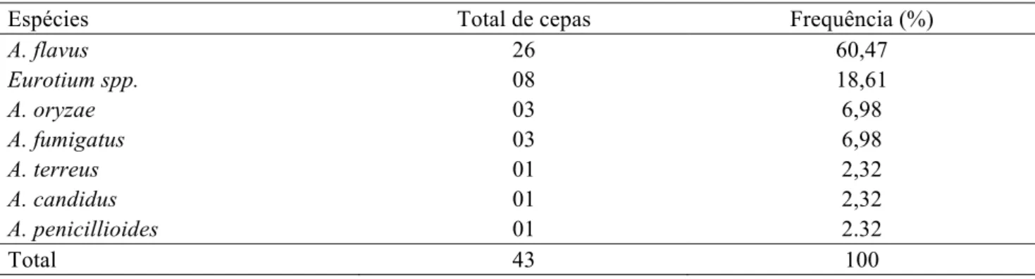 Tabela 4. Densidade relativa (%) de espécies de Aspergillus isoladas das amostras de ração para peixes