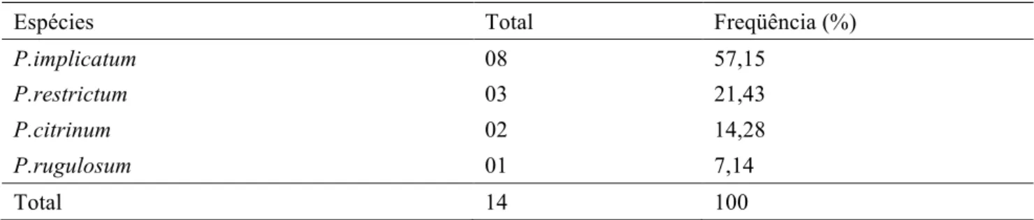Tabela 5. Densidade relativa (%) de espécies de Penicillium isoladas das amostras de ração para peixes 