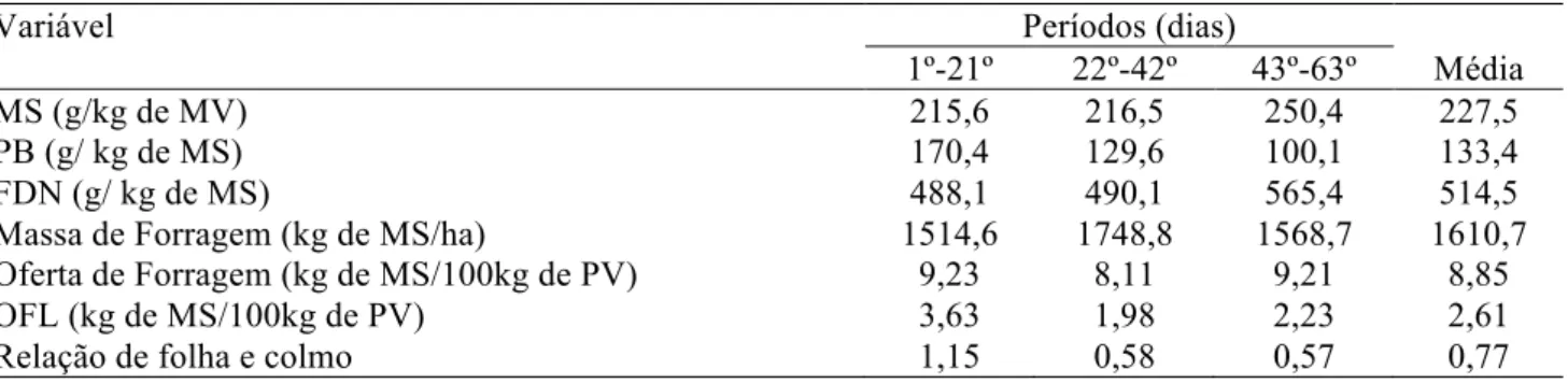 Tabela 2 –  Características produtivas das pastagens de milheto ou capim sudão em função dos períodos de  avaliação 