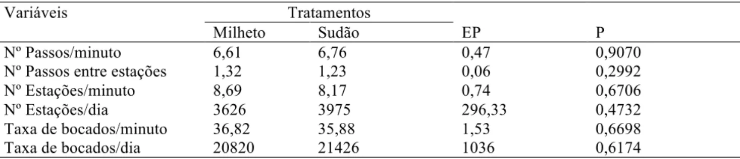 Tabela 6 – Estratégias de deslocamento e consumo de vacas de descarte em fase de terminação em pastagens  de milheto ou capim sudão 