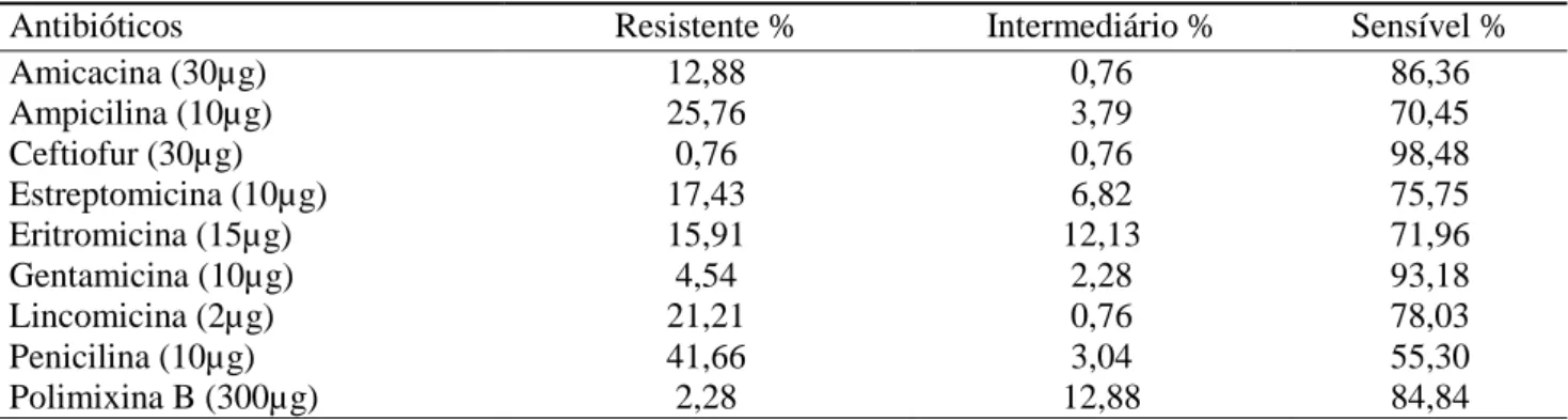 TABELA 2  - Antibiograma das 132 cepas bacterianas isoladas do sêmen de ovinos da raça Santa Inês em  manejo a pasto e confinados 