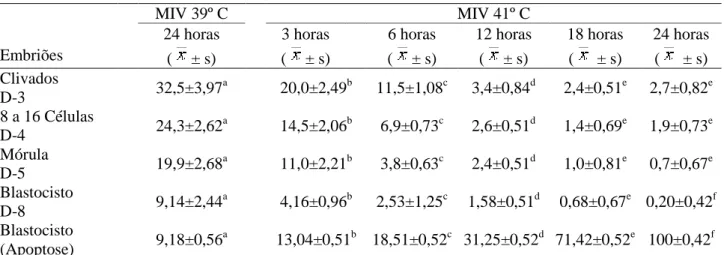 Tabela 2: Valores médios (  ± s) de clivagem (D-3), de embriões com 8 a 16 células (D-4), de mórulas (D- (D-5) e de blastocistos (D-8), bem como de blastocistos positivos para apoptose após maturação in vitro (MIV)  de oócitos ovinos por 24 horas a 39º C e