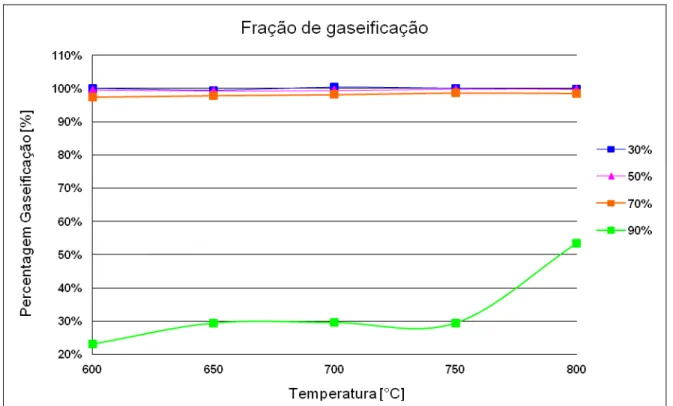 Gráfico 5.1. Fração de gaseificação dos reagentes 
