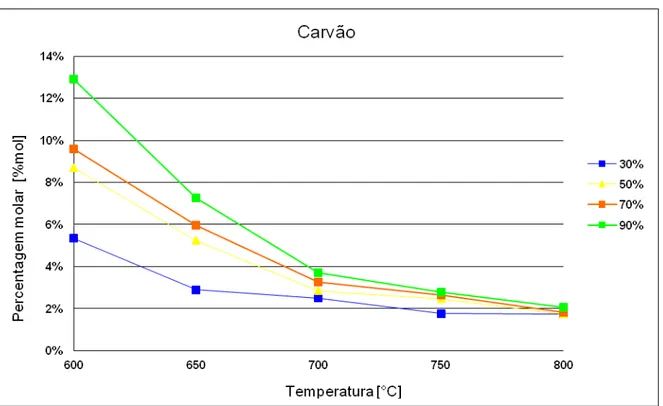 Gráfico 5.2. Quantidade de carbono sólido formada 