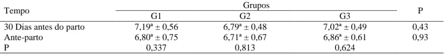 Tabela  1  –  Valores  médios  e  desvios-padrão  (x  ±  s)  das  proteínas  totais  (g/dL)  obtidas  das  ovelhas  dos  diferentes grupos experimentais G1, G2 e G3, nos momentos da colheita 