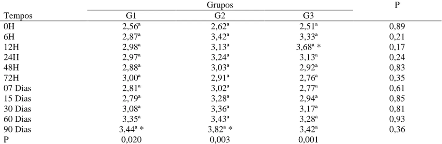 Tabela 3  – Valores de média e desvios-padrão (x ± s) da albumina (g/dL) obtida das ovelhas dos diferentes  grupos experimentais G1, G2 e G3, nos diferentes momentos experimentais analisados 