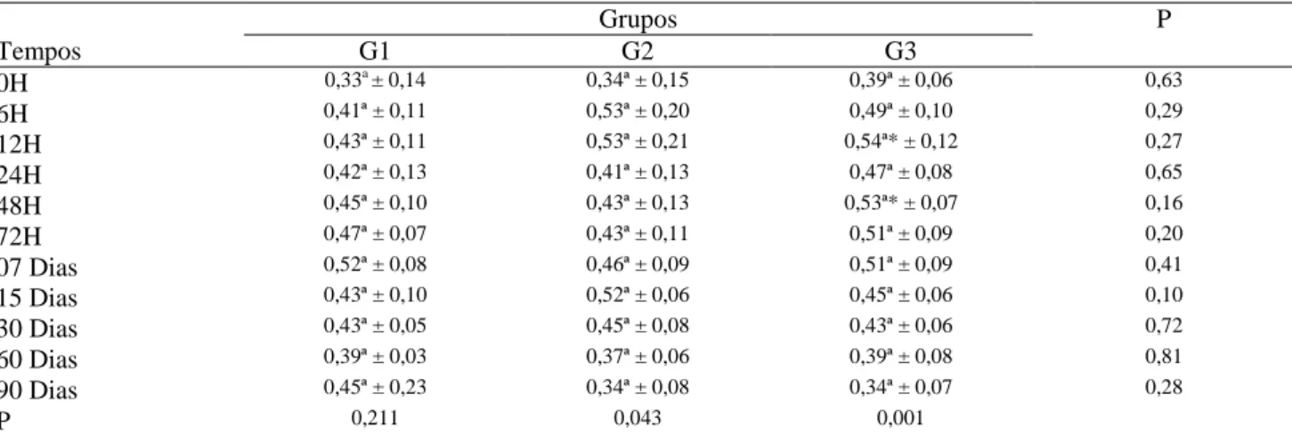 Tabela 6  – Valores médios e desvios-padrão (x ± s) da fração alfa-globulina (g/dL) obtida dos borregos nos  diferentes grupos, G1, G2 e G3 e momentos experimentais