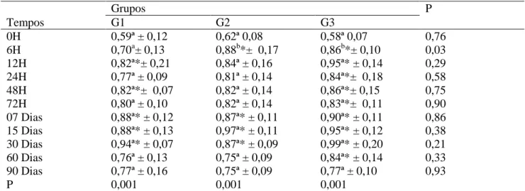 Tabela 7  – Valores médios e desvios-padrão (x ± s) da fração beta 1 globulina (g/dL) obtida das ovelhas dos  diferentes grupos experimentais G1, G2 e G3, nos momentos experimentais