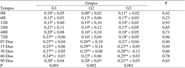 Tabela 10  – Valores médios e desvios-padrão (x ± s) da fração beta 2 globulina (g/dL) obtida dos borregos  nos diferentes grupos, G1, G2 e G3, e momentos experimentais