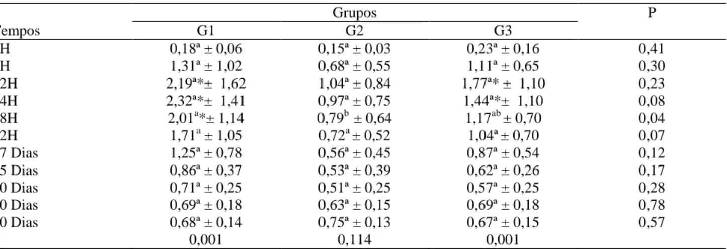 Tabela 12  – Valores médios e desvios-padrão (x ± s) da fração gama-globulina (g/dL) obtida dos borregos  nos diferentes grupos, G1, G2 e G3, e momentos experimentais 