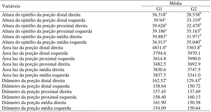 Tabela 2.  Médias das variáveis altura do epitélio seminífero, área da luz tubular e diâmetro tubular, para os  grupos de bovinos com dermatite digital (G1) e saudáveis (G2) 