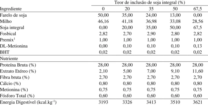 Tabela 1. Composição percentual e nutricional das rações experimentais com diferentes níveis de inclusão de  soja integral 