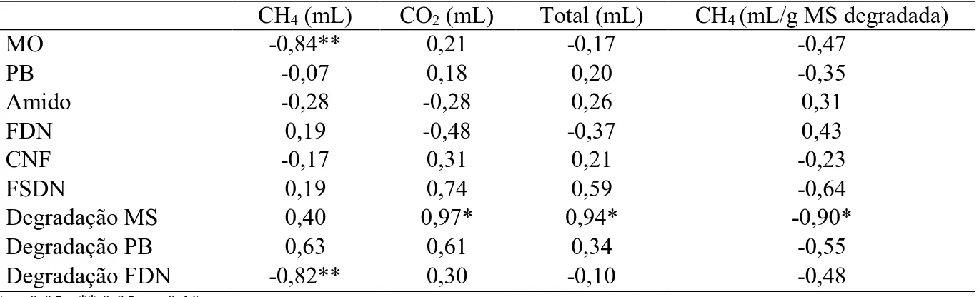 Tabela  4.  Coeficiente  de  correlação  (r)  entre  a  composição  nutricional  e  degradação  dos  nutrientes  dos  alimentos e a produção de gases in vitro 