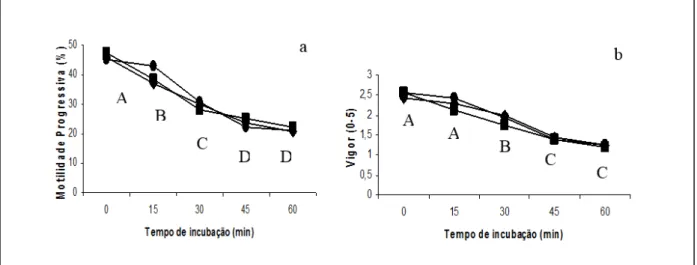 Figura  1.  Motilidade  progressiva  (a)  e  vigor  espermático  (b)  em  amostras  de  sêmen  de  cães  submetidas  à  congelação  em  Tris-gema  acrescido  de  diferentes  concentrações  de  Trolox,  durante  o  teste  de   termo-resistência  a  37 o C