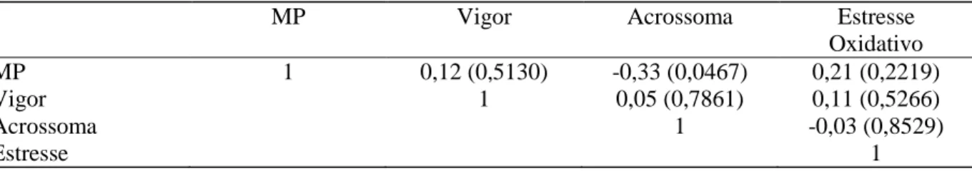 Tabela  3.  Matriz  de  correlação  de  Pearson  (r)  e  respectivos  níveis  de  significância  (P)  entre  pares  de  variáveis do sêmen de cães sem e com adição de GSH  