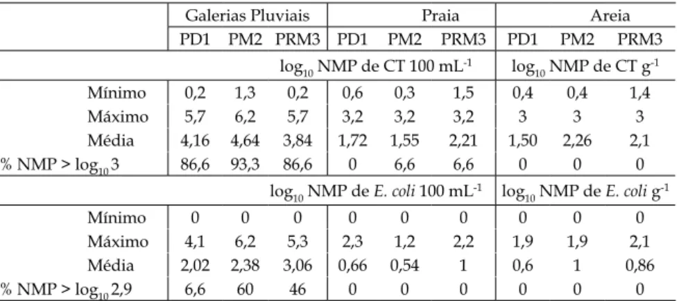 Tabela  I  –  Quantiicação  de  coliformes  termotolerantes  (CT)  e  Escherichia  coli em amostras  de areia e de água (galerias pluviais e praias) coletadas nos pontos Praia dos Diários (PD 1),  Praia Meireles (PM 2) e Praia do Mucuripe (PRM 3) em Fortal
