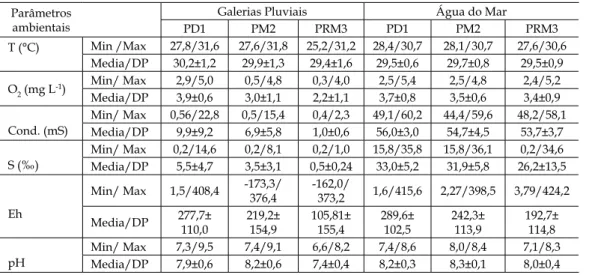 Tabela III – Número de cepas de Escherichia coli isoladas das  amostras de água das galerias pluviais (GP), de água do mar (AM)  e areia (A) da Praia dos Diários (PD1), Praia do Meireles (PM2) e  Paria do Mucuripe (PRM3) localizadas em Fortaleza-Ceará.