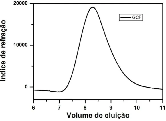 Figura 9 - Perfil de eluição por cromatografia de permeação em gel (GPC) da GCF. 