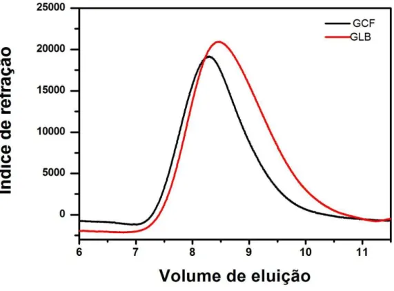Figura 10 - Perfil de eluição por cromatografia de permeação em gel (GPC) das amostras da GCF  e GL