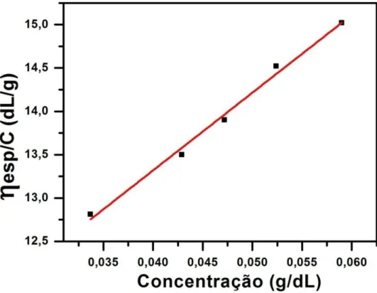 Figura 11 - Gráfico da viscosidade reduzida versus concentração para GCF. 