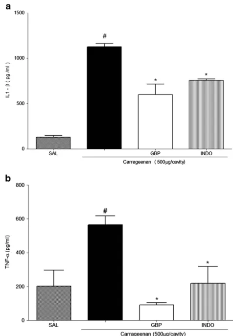 Fig. 3. Effect of gabapentin on carrageenan-induced cytokine production in peritonitis