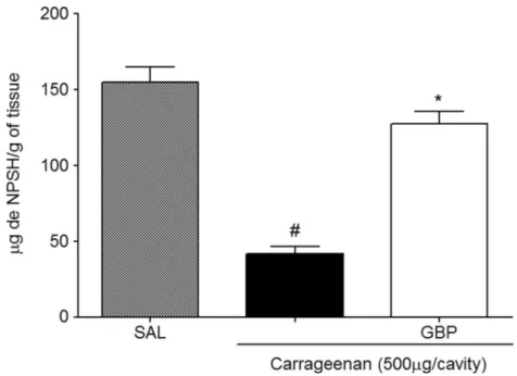 Fig. 6. Effect of gabapentin on GSH levels in peritoneal exudate of mice. The animals were killed 4 h after induction by carrageenan peritonitis