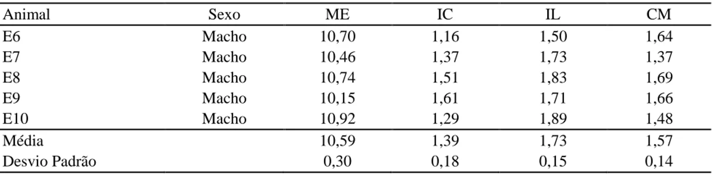 Tabela 2. Valores dos comprimentos, em centímetros, da medula espinhal (ME), intumescência cervical (IC),  intumescência lombar (IL) e do cone medular (CM) de cinco espécimes de Callithrix jacchus machos